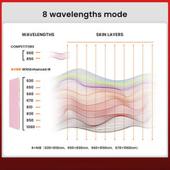 300MAX 288pcs LED dual Chips 8/9 Waves Led Red Light Therapy Machine Panel